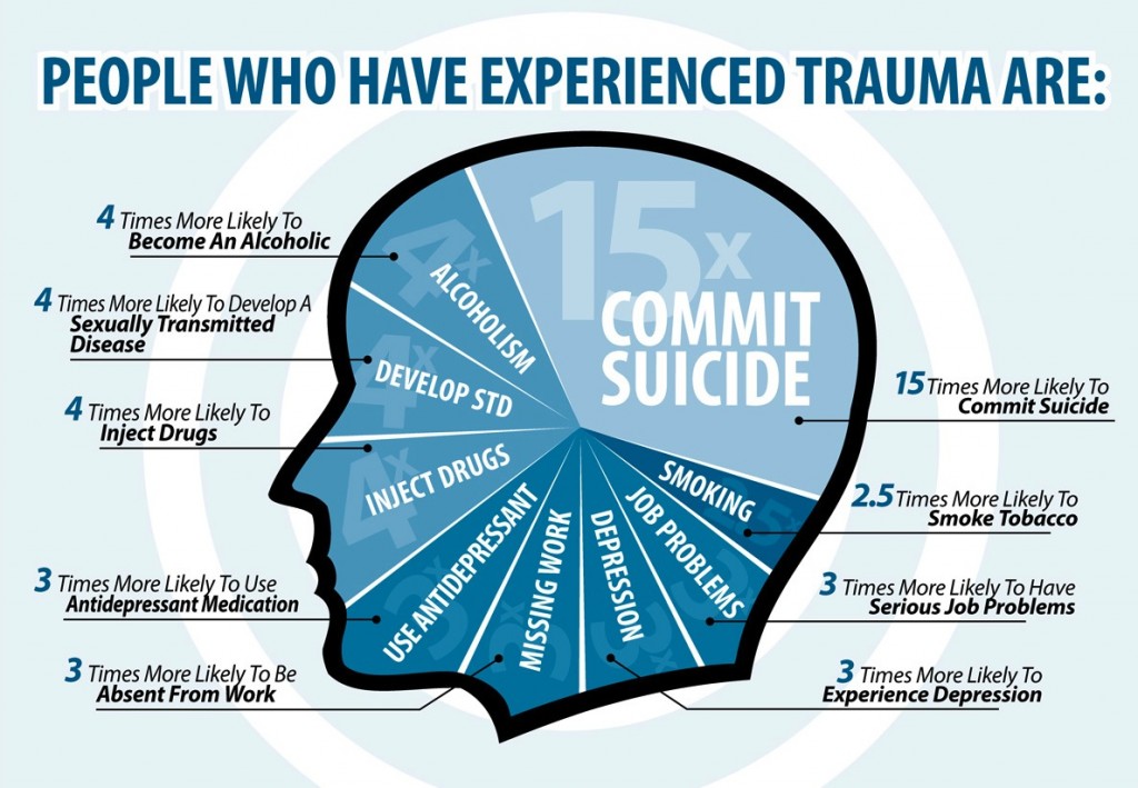 psychology research topics on trauma